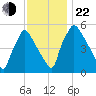 Penrose Avenue Bridge tide chart for Friday, November 22, 2024
