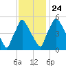 Penrose Avenue Bridge tide chart for Sunday, November 24, 2024