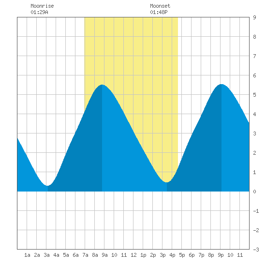 Penrose Avenue Bridge tide chart for Monday, November 25, 2024