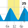 Penrose Avenue Bridge tide chart for Monday, November 25, 2024