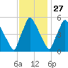 Penrose Avenue Bridge tide chart for Wednesday, November 27, 2024