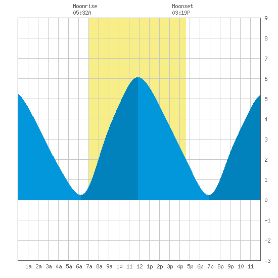 Penrose Avenue Bridge tide chart for Friday, November 29, 2024