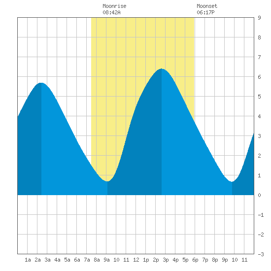 Penrose Avenue Bridge tide chart for Saturday, November 2, 2024