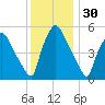 Penrose Avenue Bridge tide chart for Saturday, November 30, 2024