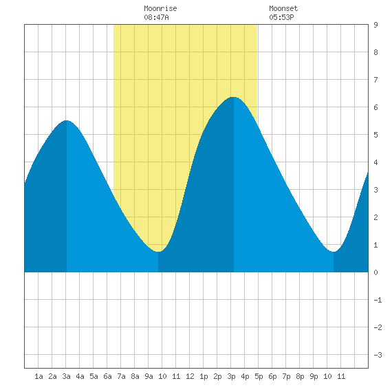Penrose Avenue Bridge tide chart for Sunday, November 3, 2024