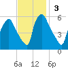Penrose Avenue Bridge tide chart for Sunday, November 3, 2024