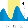 Penrose Avenue Bridge tide chart for Monday, November 4, 2024