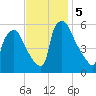 Penrose Avenue Bridge tide chart for Tuesday, November 5, 2024
