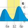 Penrose Avenue Bridge tide chart for Wednesday, November 6, 2024