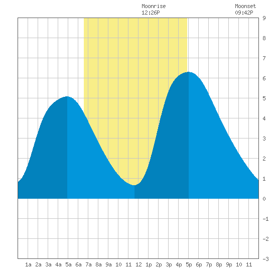 Penrose Avenue Bridge tide chart for Thursday, November 7, 2024
