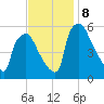 Penrose Avenue Bridge tide chart for Friday, November 8, 2024