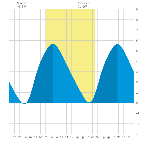 Penrose Avenue Bridge tide chart for Tuesday, December 10, 2024