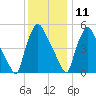 Penrose Avenue Bridge tide chart for Wednesday, December 11, 2024