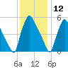 Penrose Avenue Bridge tide chart for Thursday, December 12, 2024