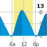 Penrose Avenue Bridge tide chart for Friday, December 13, 2024