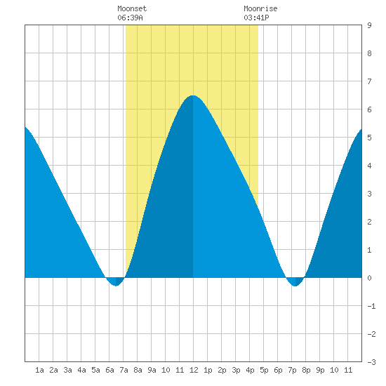 Penrose Avenue Bridge tide chart for Saturday, December 14, 2024