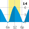 Penrose Avenue Bridge tide chart for Saturday, December 14, 2024