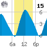 Penrose Avenue Bridge tide chart for Sunday, December 15, 2024
