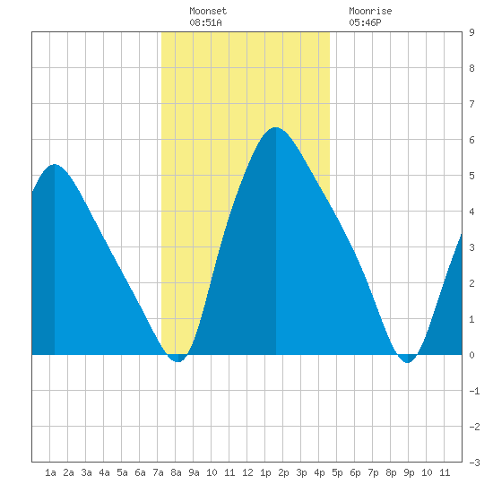 Penrose Avenue Bridge tide chart for Monday, December 16, 2024