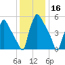 Penrose Avenue Bridge tide chart for Monday, December 16, 2024