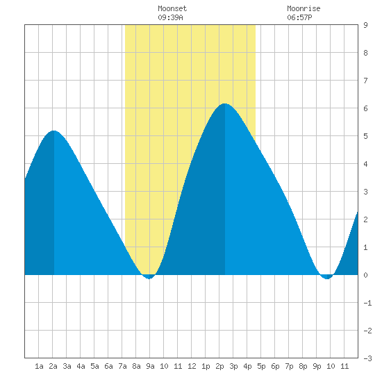 Penrose Avenue Bridge tide chart for Tuesday, December 17, 2024