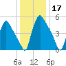 Penrose Avenue Bridge tide chart for Tuesday, December 17, 2024