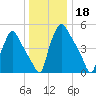 Penrose Avenue Bridge tide chart for Wednesday, December 18, 2024