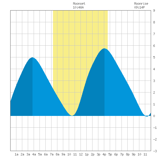Penrose Avenue Bridge tide chart for Thursday, December 19, 2024