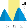 Penrose Avenue Bridge tide chart for Thursday, December 19, 2024
