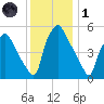 Penrose Avenue Bridge tide chart for Sunday, December 1, 2024
