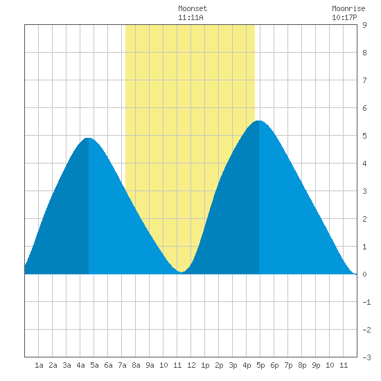 Penrose Avenue Bridge tide chart for Friday, December 20, 2024