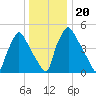 Penrose Avenue Bridge tide chart for Friday, December 20, 2024