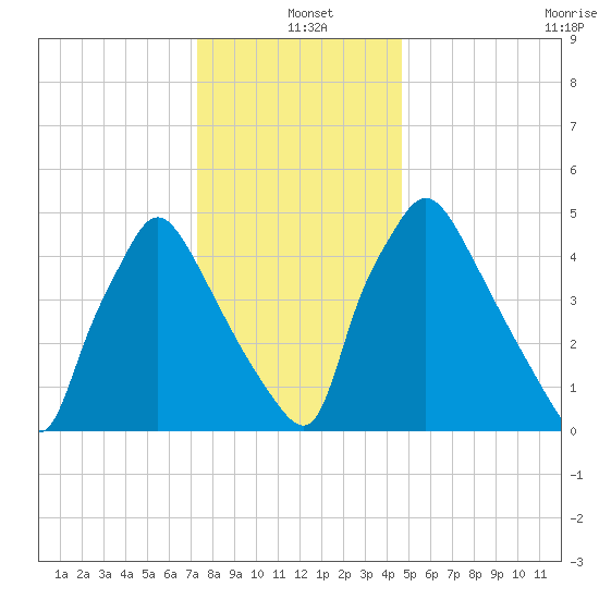Penrose Avenue Bridge tide chart for Saturday, December 21, 2024