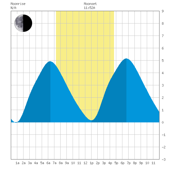 Penrose Avenue Bridge tide chart for Sunday, December 22, 2024