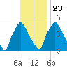 Penrose Avenue Bridge tide chart for Monday, December 23, 2024