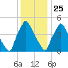 Penrose Avenue Bridge tide chart for Wednesday, December 25, 2024