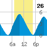 Penrose Avenue Bridge tide chart for Thursday, December 26, 2024