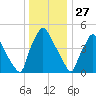 Penrose Avenue Bridge tide chart for Friday, December 27, 2024