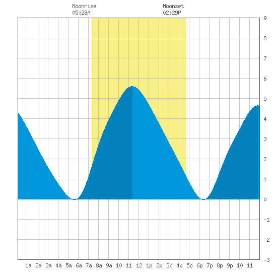 Penrose Avenue Bridge tide chart for Saturday, December 28, 2024