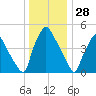 Penrose Avenue Bridge tide chart for Saturday, December 28, 2024