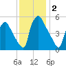 Penrose Avenue Bridge tide chart for Monday, December 2, 2024