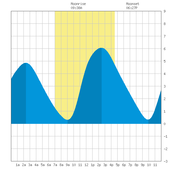 Penrose Avenue Bridge tide chart for Tuesday, December 3, 2024