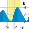Penrose Avenue Bridge tide chart for Tuesday, December 3, 2024