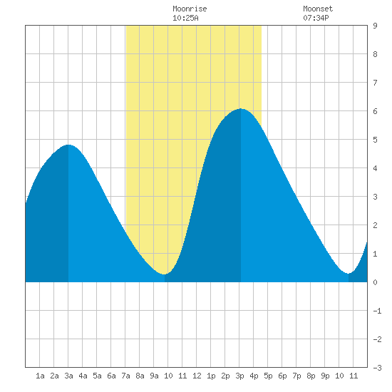 Penrose Avenue Bridge tide chart for Wednesday, December 4, 2024