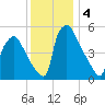 Penrose Avenue Bridge tide chart for Wednesday, December 4, 2024