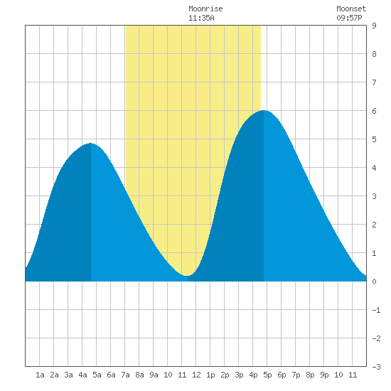 Penrose Avenue Bridge tide chart for Friday, December 6, 2024