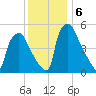 Penrose Avenue Bridge tide chart for Friday, December 6, 2024