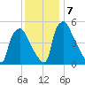 Penrose Avenue Bridge tide chart for Saturday, December 7, 2024