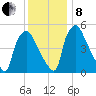 Penrose Avenue Bridge tide chart for Sunday, December 8, 2024