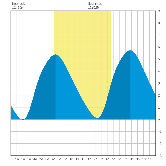 Penrose Avenue Bridge tide chart for Monday, December 9, 2024